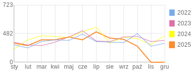 Wykres roczny blog rowerowy barklu.bikestats.pl